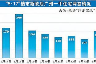 太阳报：索斯盖特执教年薪300万镑，副业搞房地产一年赚了250万镑